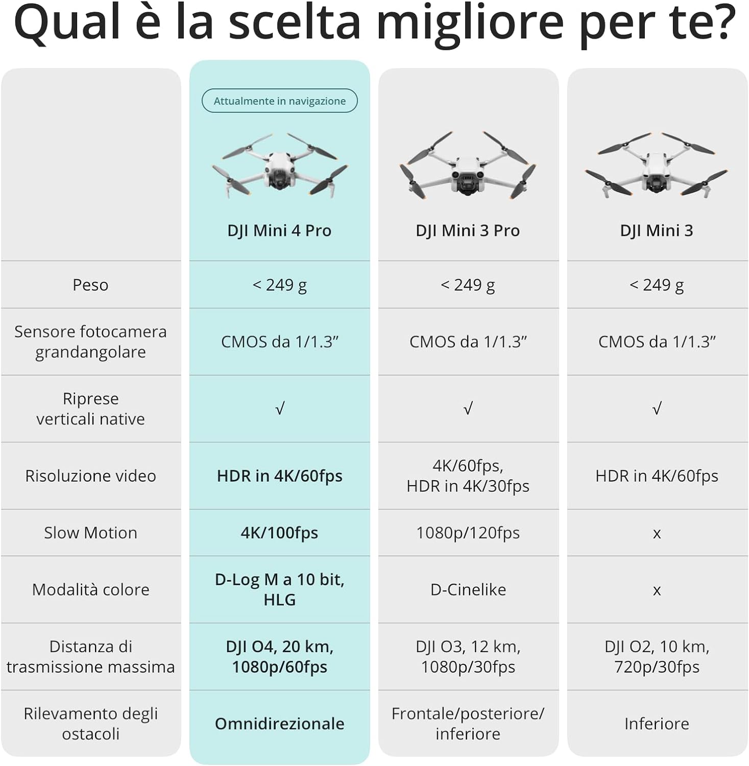 DJI Mini 4 Pro Fly More Combo con DJI RC 2 (Radiocomando con Schermo), Mini Drone con Telecamera, Meno di 249 g, Autonomia di Volo di 34 minuti - Scopri l'innovazione di alta qualità - a soli 1033€